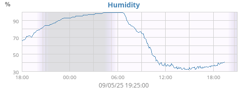 Humidity