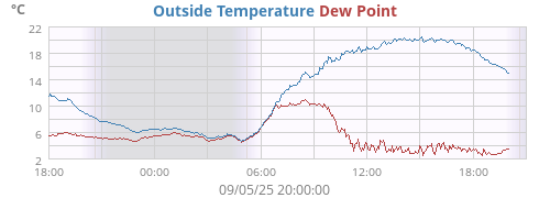 Outside Temperature