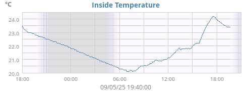 Inside Temperature