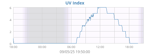 UV Index