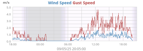Wind Speed