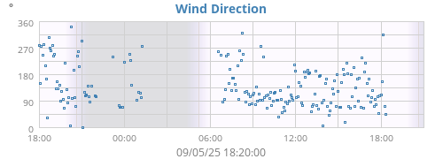 Wind Direction