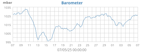 barometer