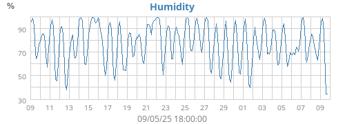 Humidity