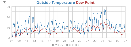 temperatures