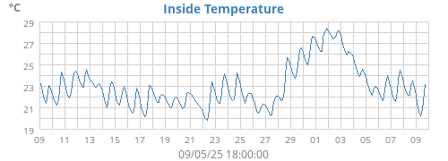 Inside Temperature