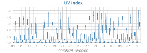 UV Index