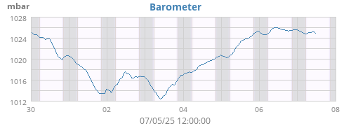 barometer