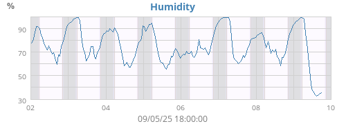 Humidity