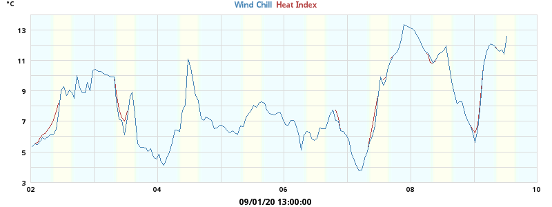 heatchill