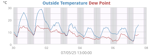 temperatures