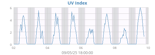 UV Index