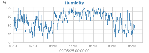 Humidity