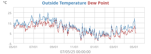 temperatures