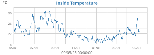 Inside Temperature