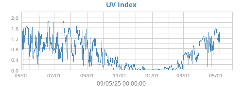 UV Index