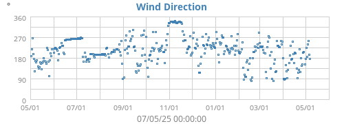 Hi Wind